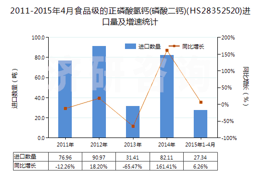 2011-2015年4月食品級的正磷酸氫鈣(磷酸二鈣)(HS28352520)進口量及增速統(tǒng)計